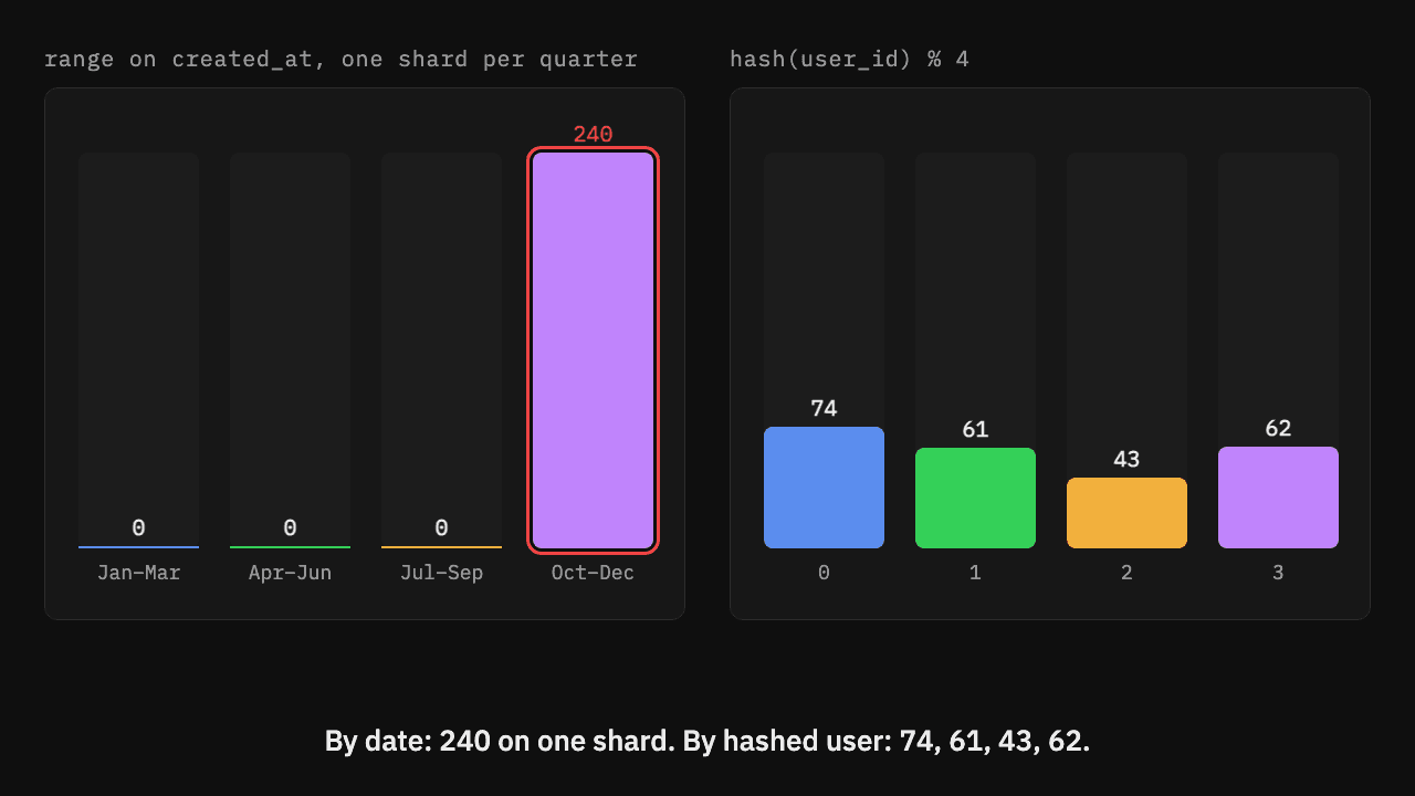 Two bar charts of writes across four shards. Partitioned by created_at, every write lands on the October to December shard. Partitioned by hash of user_id, they spread across all four.