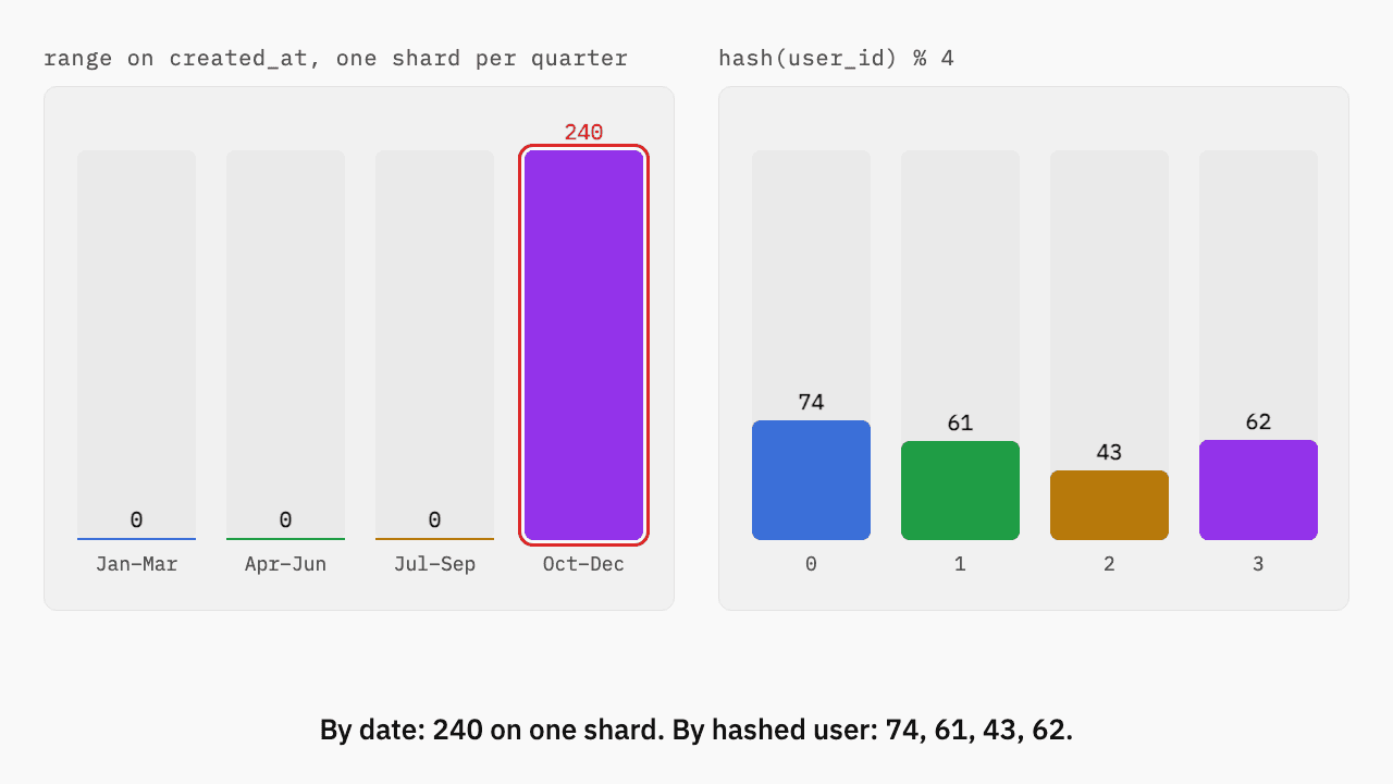 Two bar charts of writes across four shards. Partitioned by created_at, every write lands on the October to December shard. Partitioned by hash of user_id, they spread across all four.