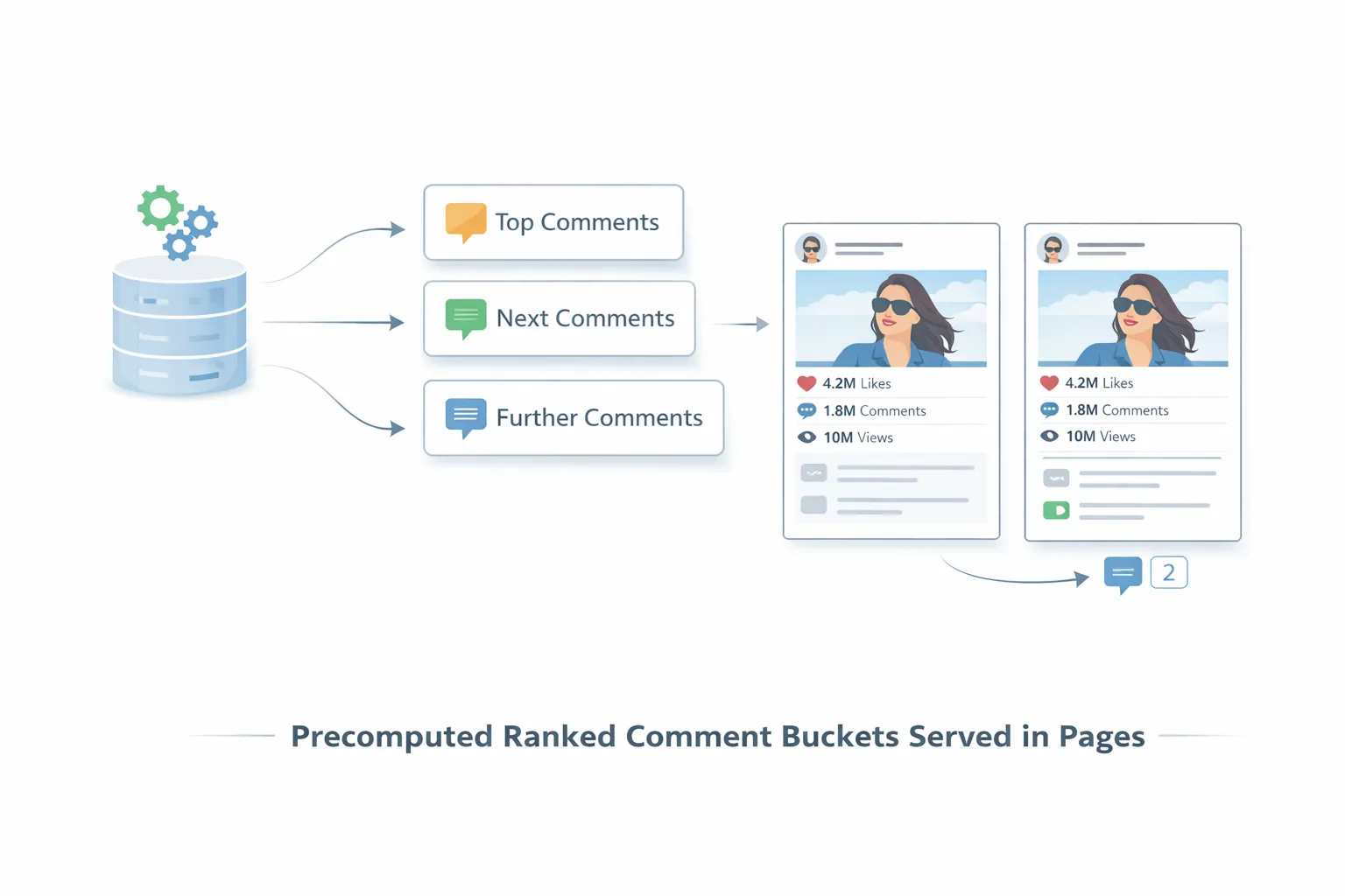 A datastore splits comments into top, next and further buckets that are served to the post one page at a time.