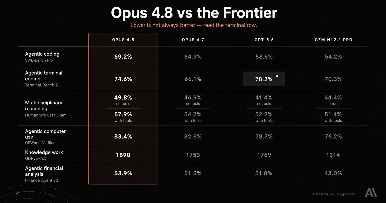 Benchmark table comparing Opus 4.8, Opus 4.7, GPT-5.5 and Gemini 3.1 Pro. Opus 4.8 scores 69.2% on SWE-Bench Pro, 74.6% on Terminal-Bench 2.1 against GPT-5.5's 78.2%, 83.4% on OSWorld-Verified and 1890 on GDPval-AA.
