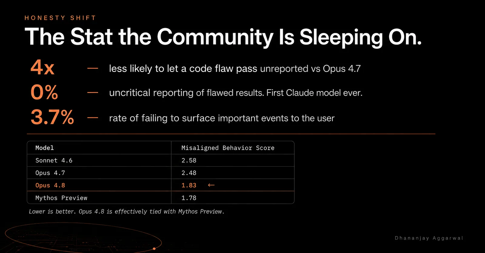 Slide titled The Stat the Community Is Sleeping On: 4x less likely to let a code flaw pass unreported, 0% uncritical reporting of flawed results, 3.7% rate of failing to surface important events, and misaligned behavior scores per model.