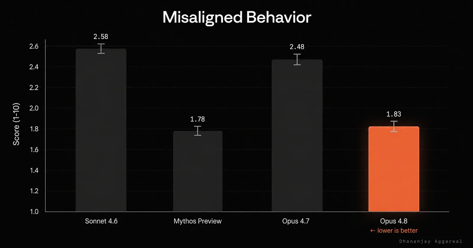 Bar chart of misaligned behavior scores: Sonnet 4.6 at 2.58, Mythos Preview at 1.78, Opus 4.7 at 2.48 and Opus 4.8 at 1.83.