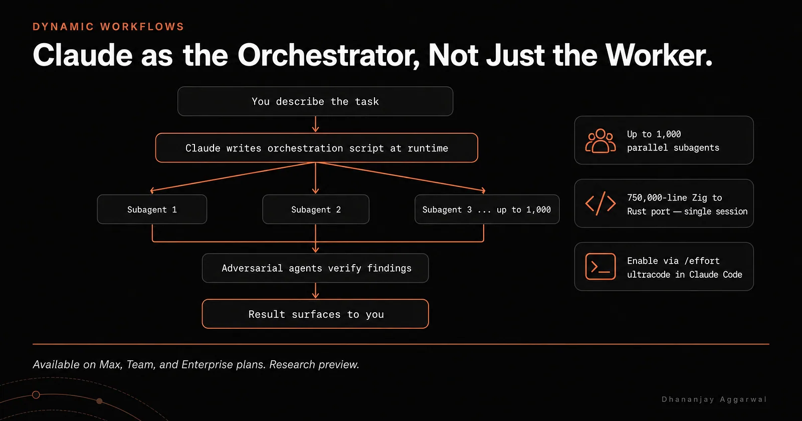Diagram: you describe the task, Claude writes an orchestration script at runtime, fans out to up to 1,000 subagents, adversarial agents verify the findings, and the result surfaces to you.