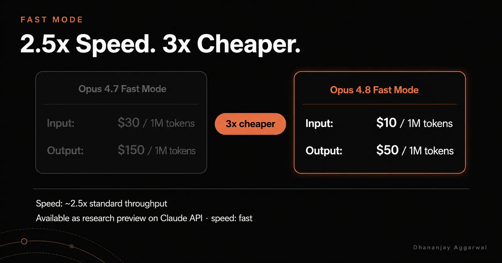 Pricing comparison: Opus 4.7 fast mode at $30 input and $150 output per 1M tokens against Opus 4.8 fast mode at $10 input and $50 output, labelled 3x cheaper.