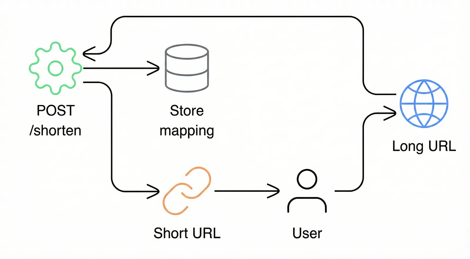 POST /shorten stores the mapping from long URL to short URL and returns the short URL to the user.