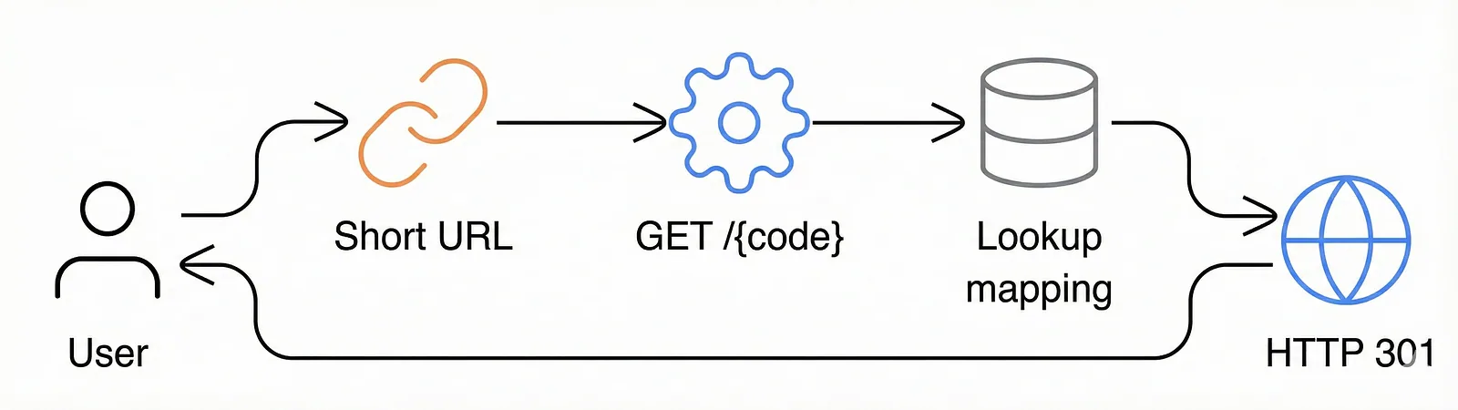 A user opens a short URL, GET /{code} looks up the mapping, and the service answers with an HTTP 301 to the long URL.