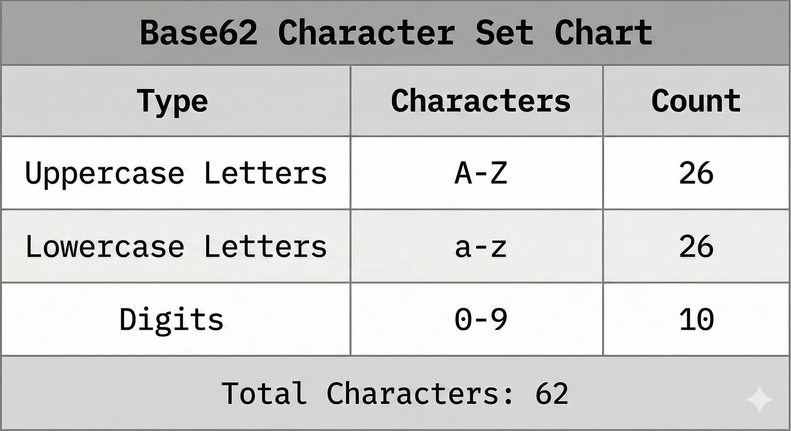 Base62 character set chart: 26 uppercase letters A-Z, 26 lowercase letters a-z and 10 digits 0-9, 62 characters in total.