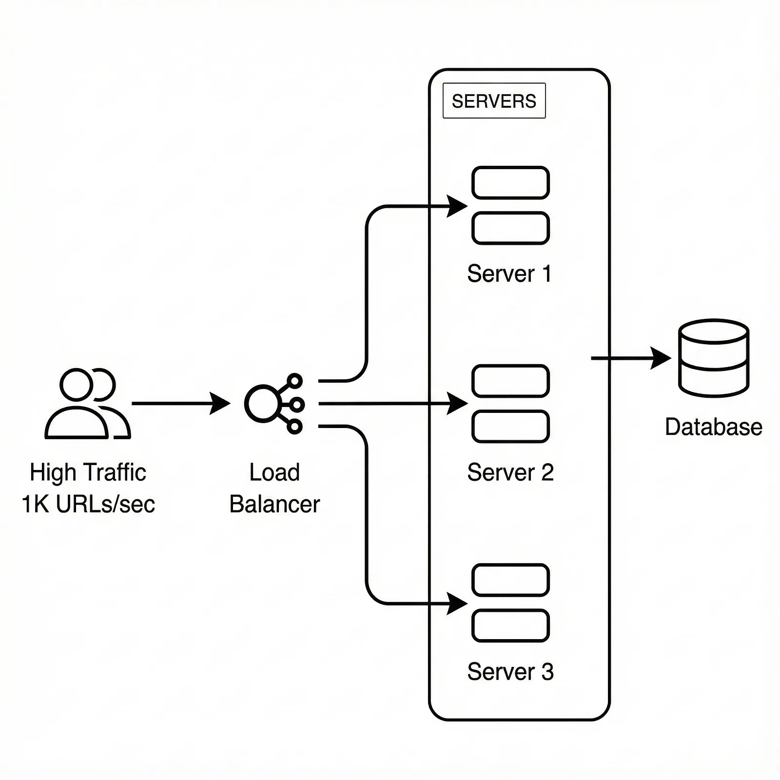High traffic of 1K URLs per second goes through a load balancer to three servers that all write to one database.