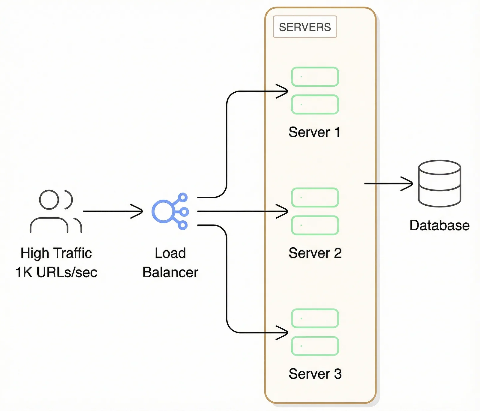 The same load-balanced setup, with each of the three servers now owning its own ID range before writing to the database.