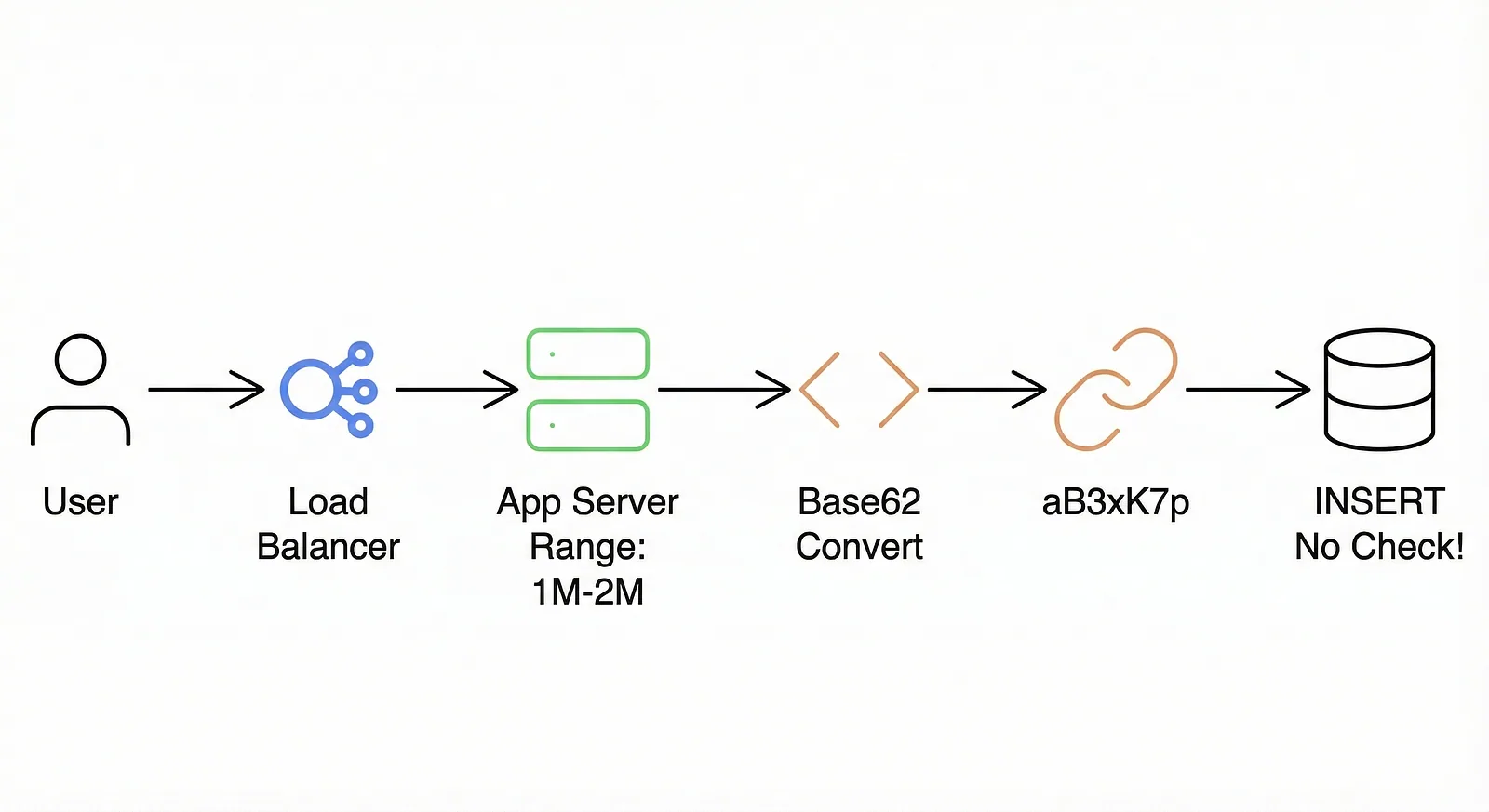The write path: user, load balancer, an app server with range 1M to 2M, Base62 conversion to aB3xK7p, and an INSERT with no uniqueness check.