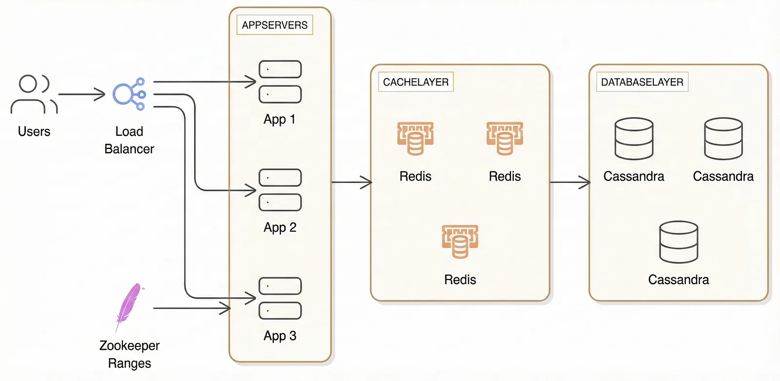 Full architecture: users hit a load balancer in front of three app servers that get ID ranges from Zookeeper, read through a Redis cache layer, and store mappings in a Cassandra database layer.