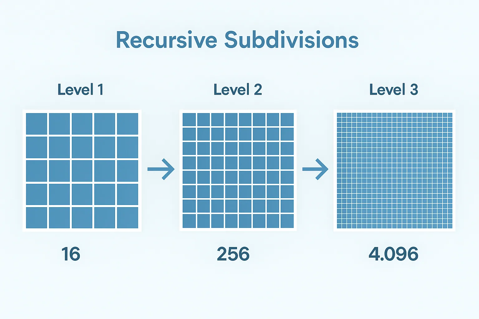 Recursive subdivisions: level 1 has 16 cells, level 2 has 256 and level 3 has 4,096.