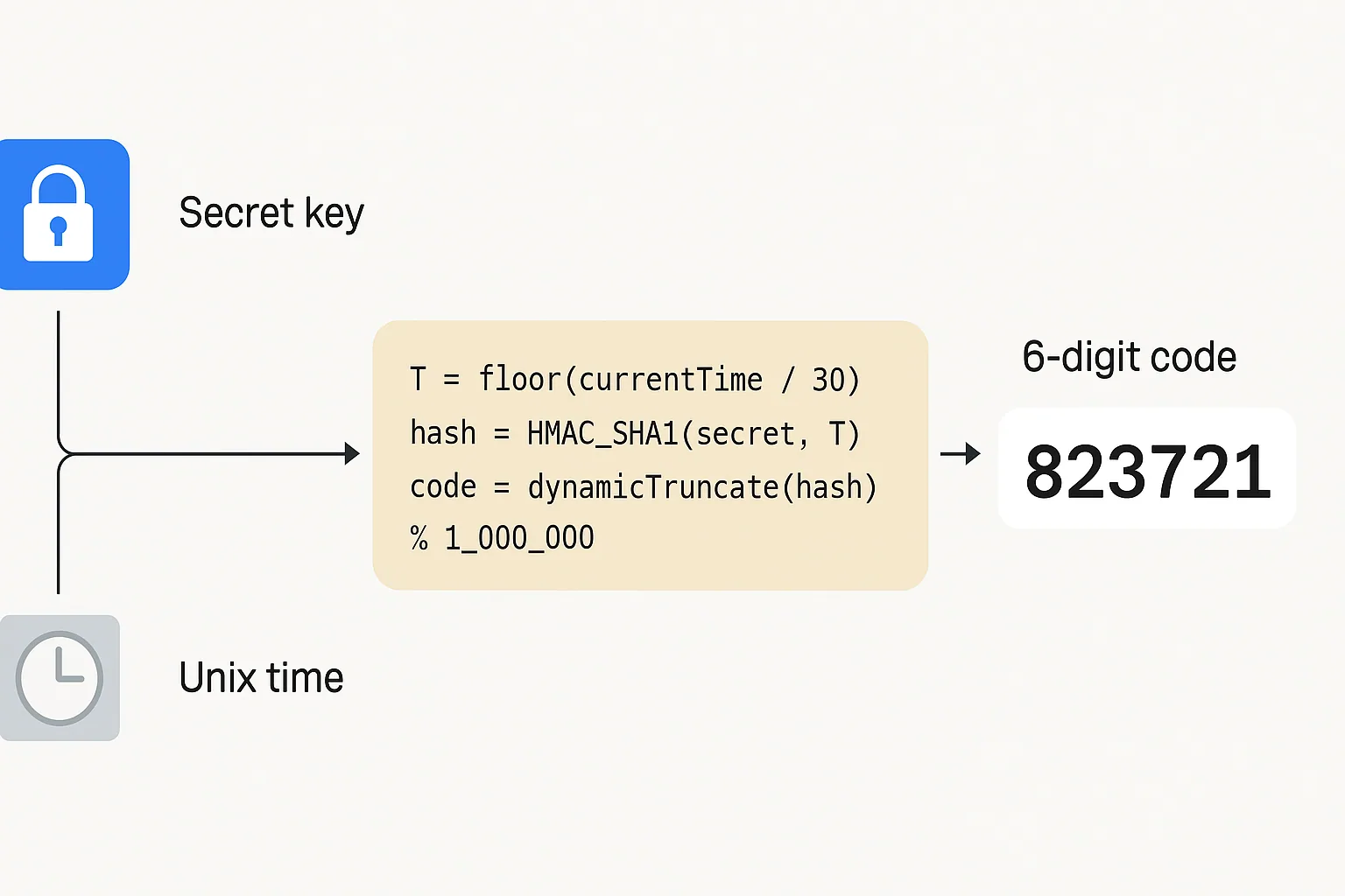 A secret key and the Unix time feed into T = floor(currentTime / 30), hash = HMAC_SHA1(secret, T) and code = dynamicTruncate(hash) % 1,000,000, producing the 6-digit code 823721.