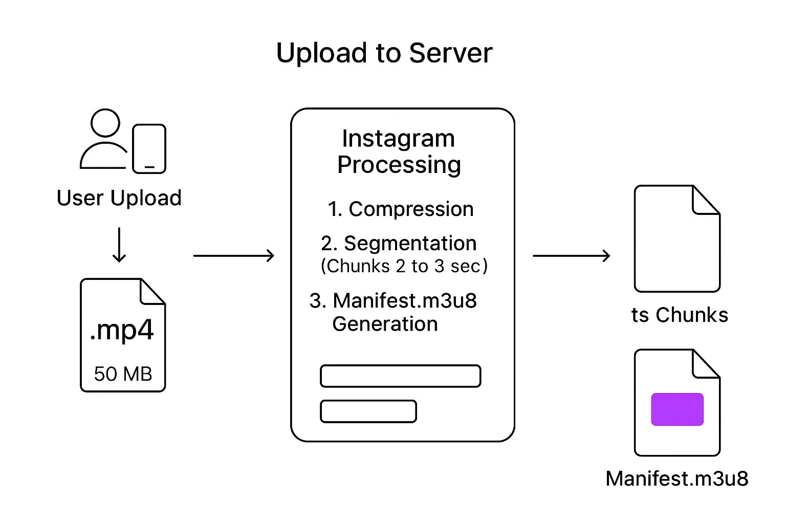 A user uploads a 50 MB .mp4; Instagram processing compresses it, segments it into 2 to 3 second chunks and generates a manifest.m3u8, producing ts chunks and a manifest file.