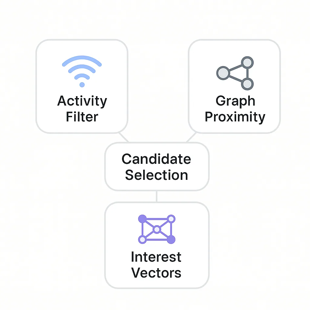 Activity filter, graph proximity and interest vectors all feeding into candidate selection.