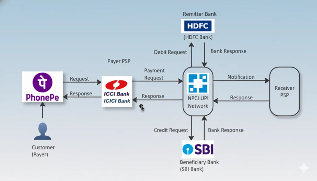 UPI flow: the customer pays in PhonePe, which sends the request to ICICI Bank as payer PSP; the NPCI UPI network sends a debit request to HDFC as remitter bank, a credit request to SBI as beneficiary bank, and a notification to the receiver PSP.