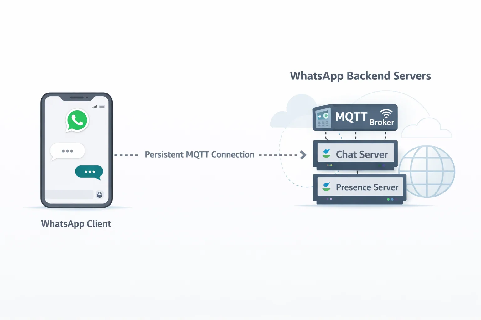 A WhatsApp client holding a persistent MQTT connection to the backend: an MQTT broker, a chat server and a presence server.