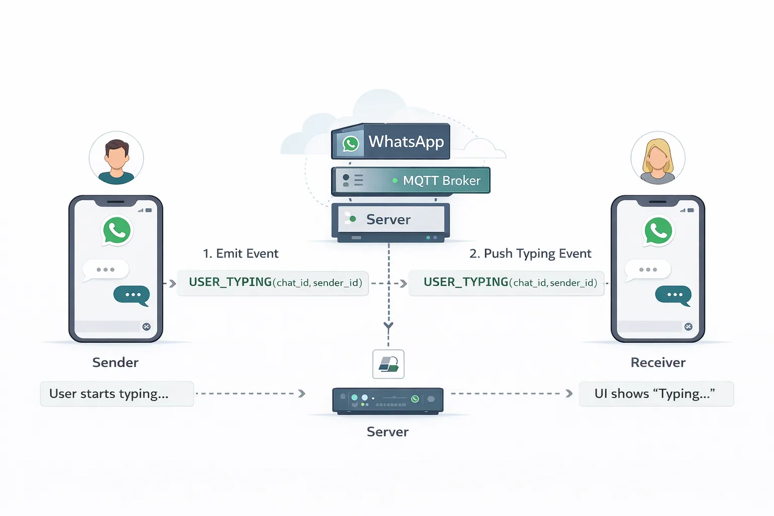 The sender's phone emits a USER_TYPING event with chat_id and sender_id to the MQTT broker, which pushes it to the receiver's phone, where the UI shows Typing…