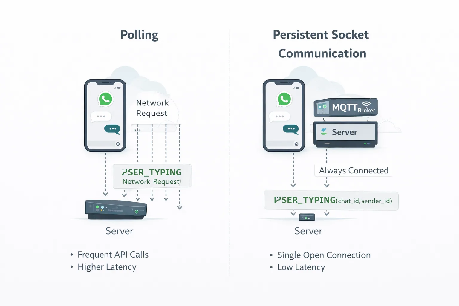 Side by side: polling sends frequent network requests to the server with higher latency, while a persistent socket keeps one open connection with low latency.