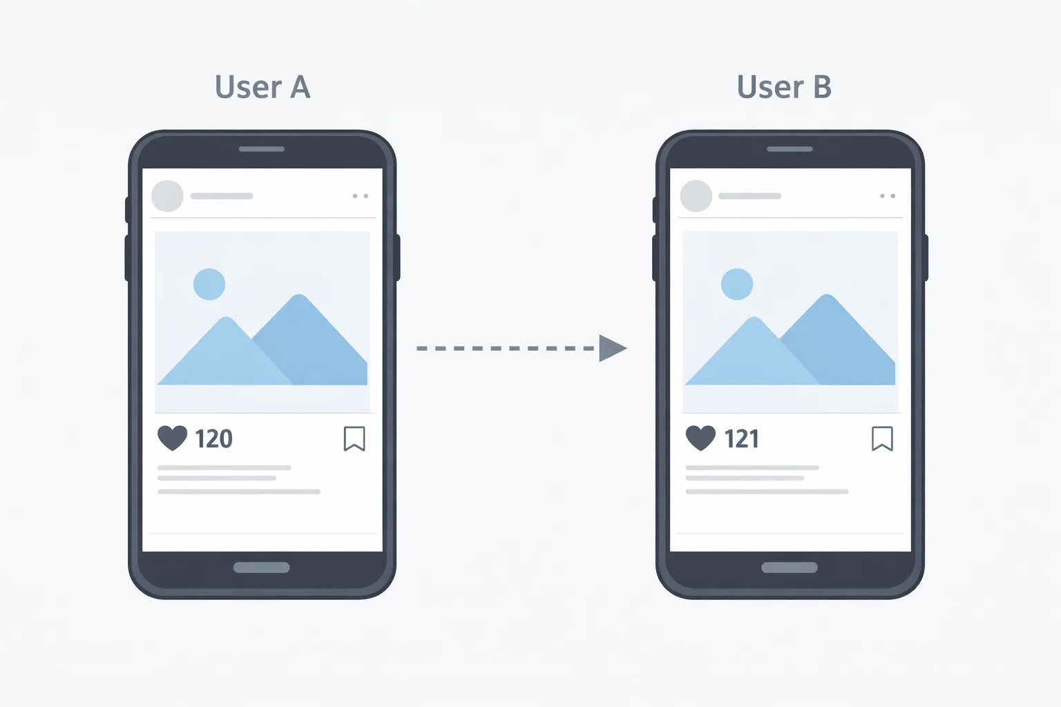 User A's phone shows the post with 120 likes and User B's phone shows the same post with 121 likes.