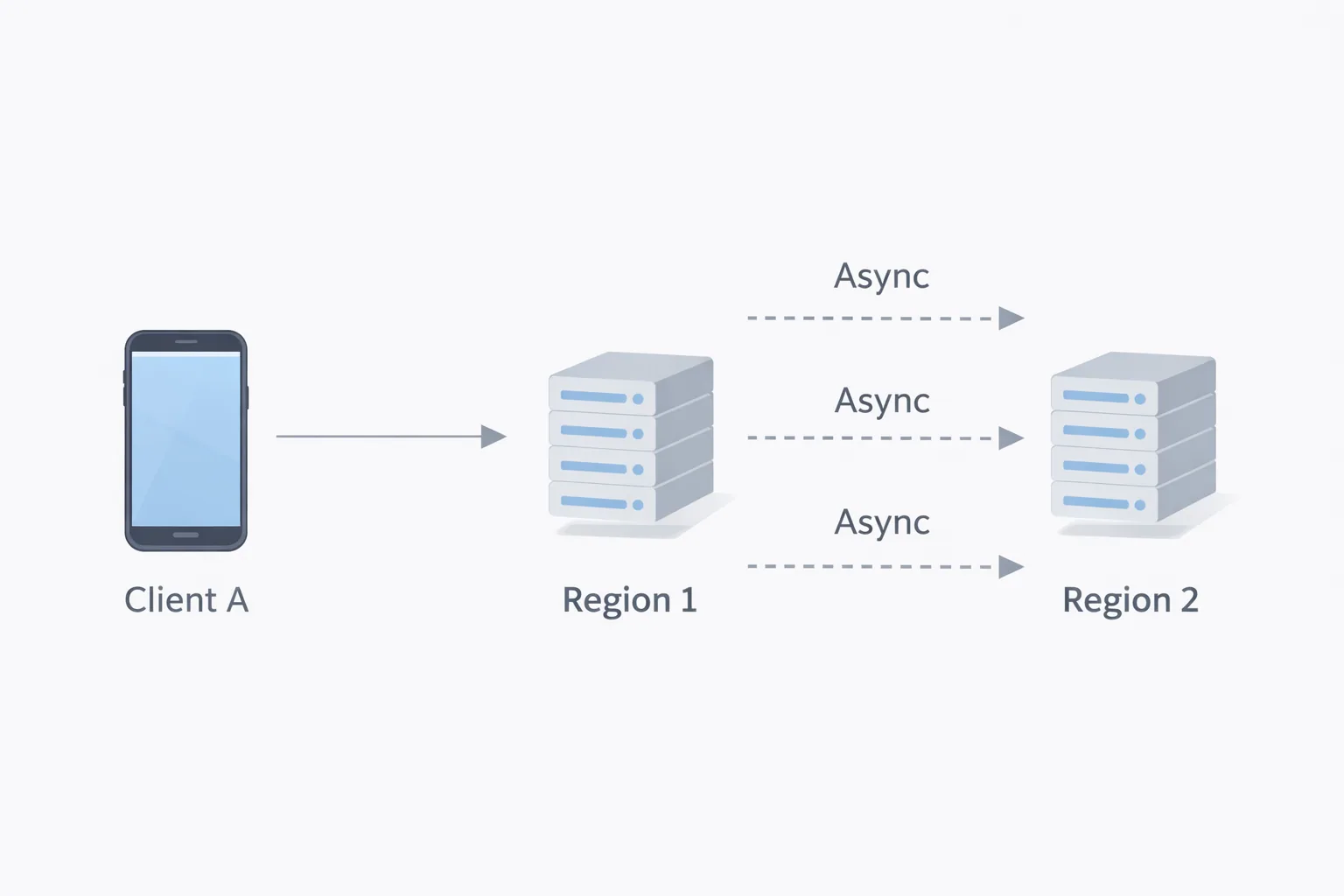 Client A writes to Region 1, which replicates to Region 2 over asynchronous links.