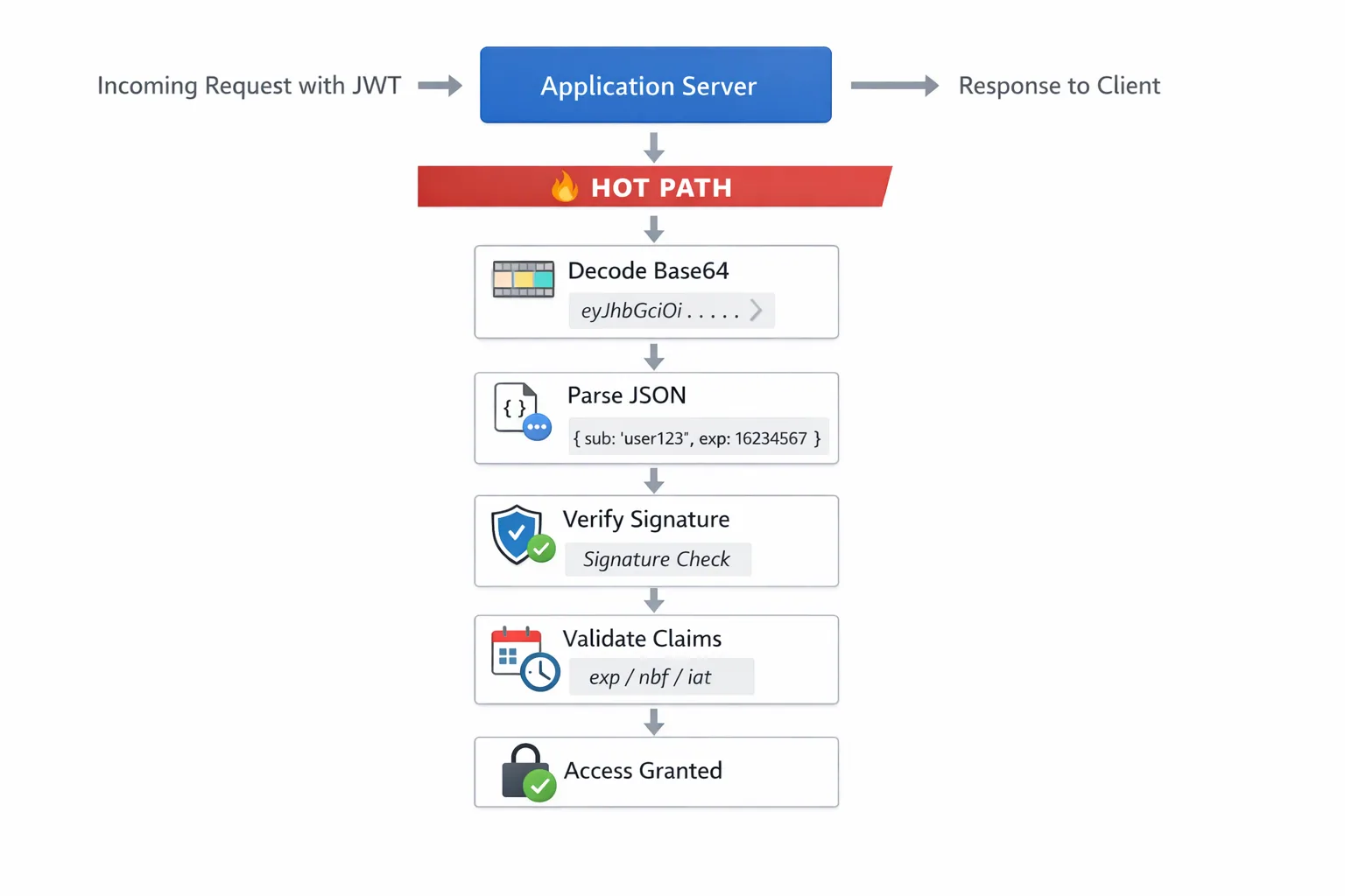 An incoming request with a JWT passes through the hot path on the application server: decode Base64, parse JSON, verify signature, validate claims, then access granted.