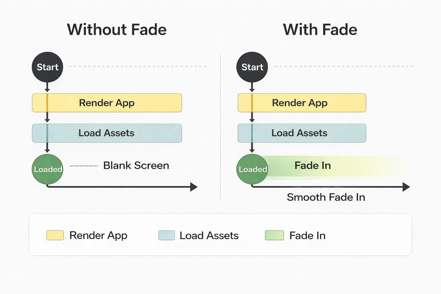 Timelines without and with the fade: both render the app and load assets, but without the fade the user sees a blank screen, while with it the page fades in smoothly once loaded.