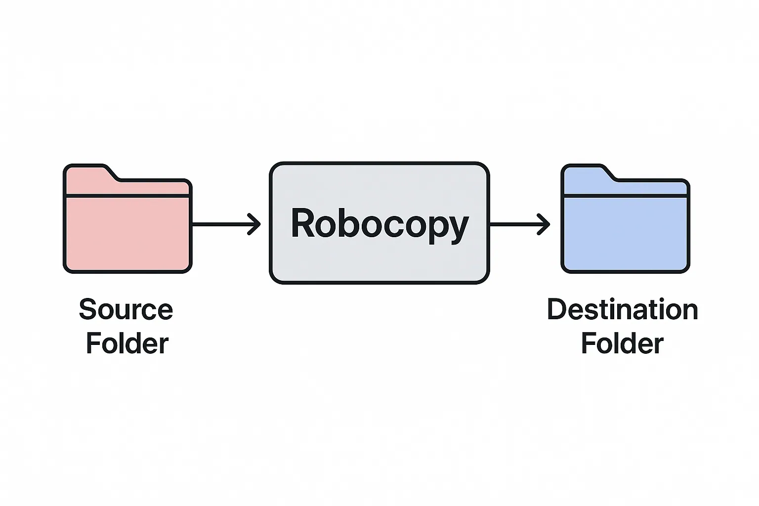 A source folder flowing through Robocopy into a destination folder.