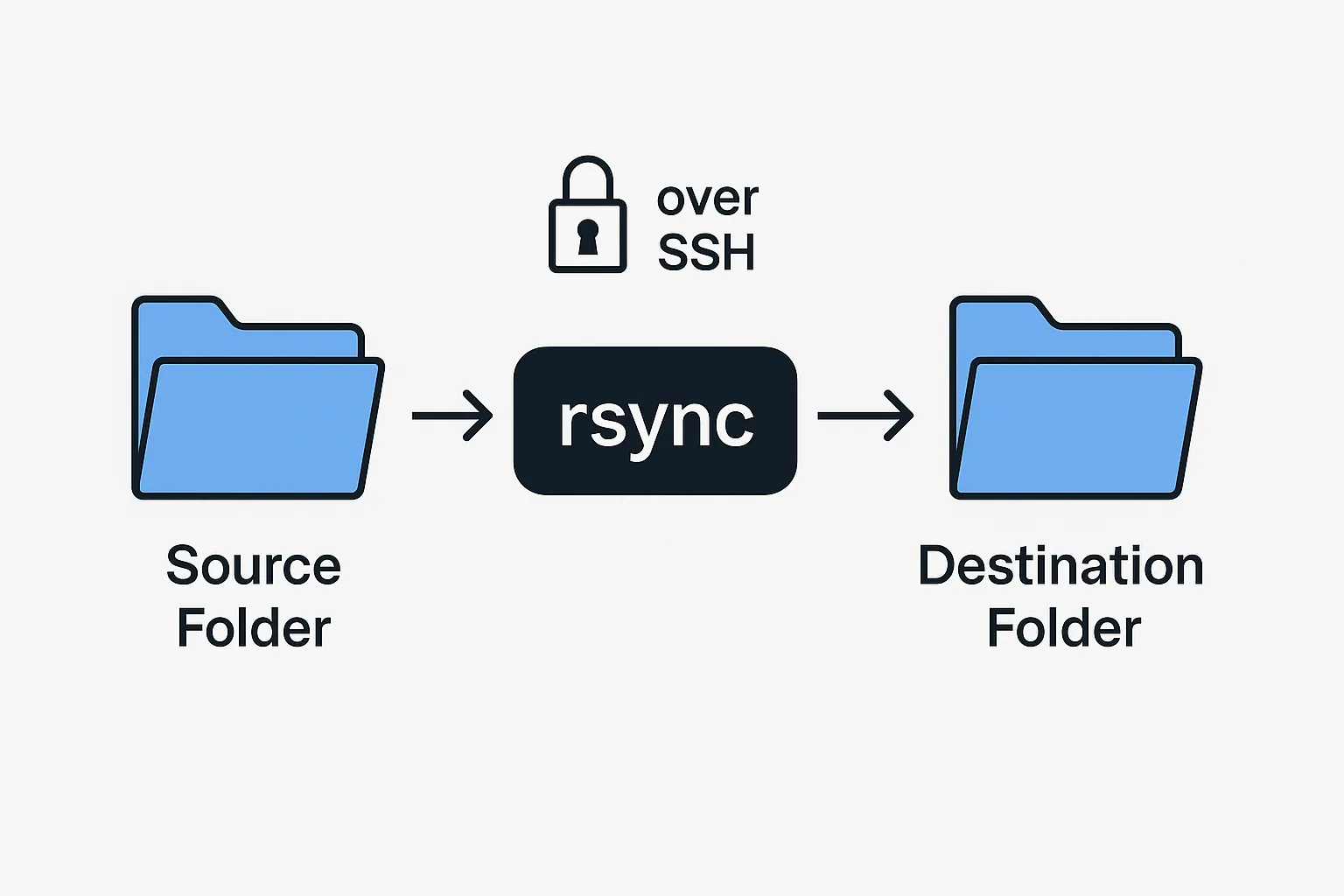 A source folder syncing through rsync over SSH into a destination folder.