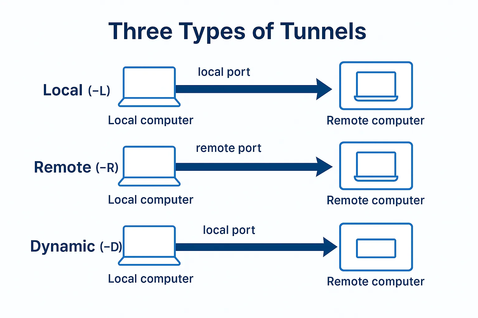 Three types of tunnels between a local and a remote computer: local (-L) over a local port, remote (-R) over a remote port, and dynamic (-D) over a local port.