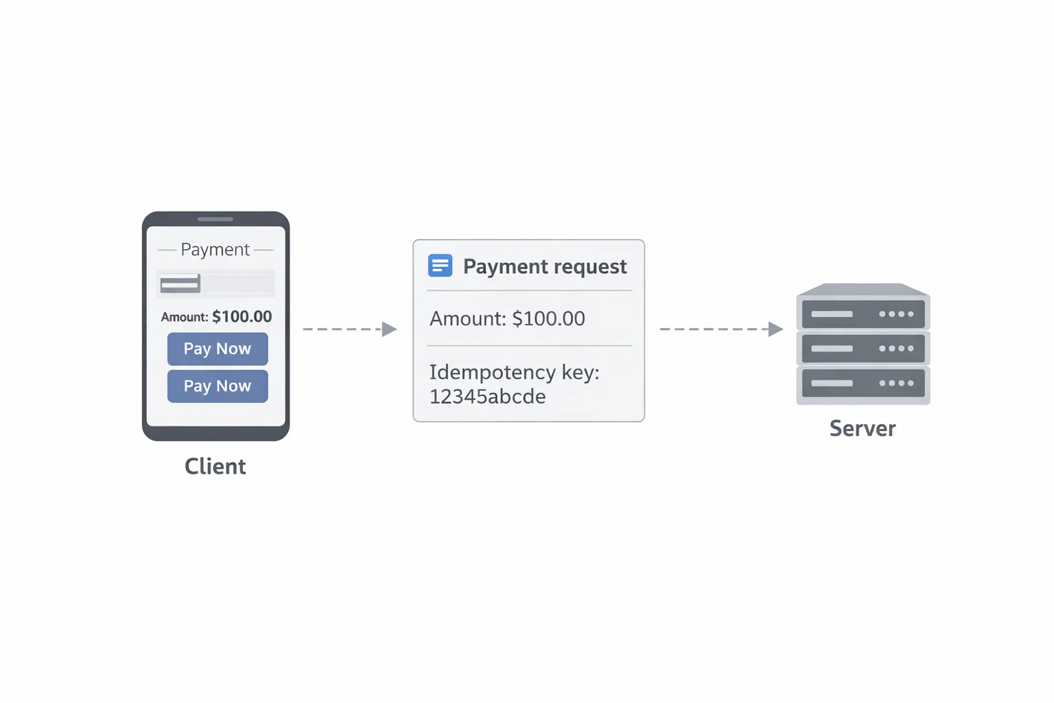 The client sends a payment request for $100 carrying idempotency key 12345abcde to the server.