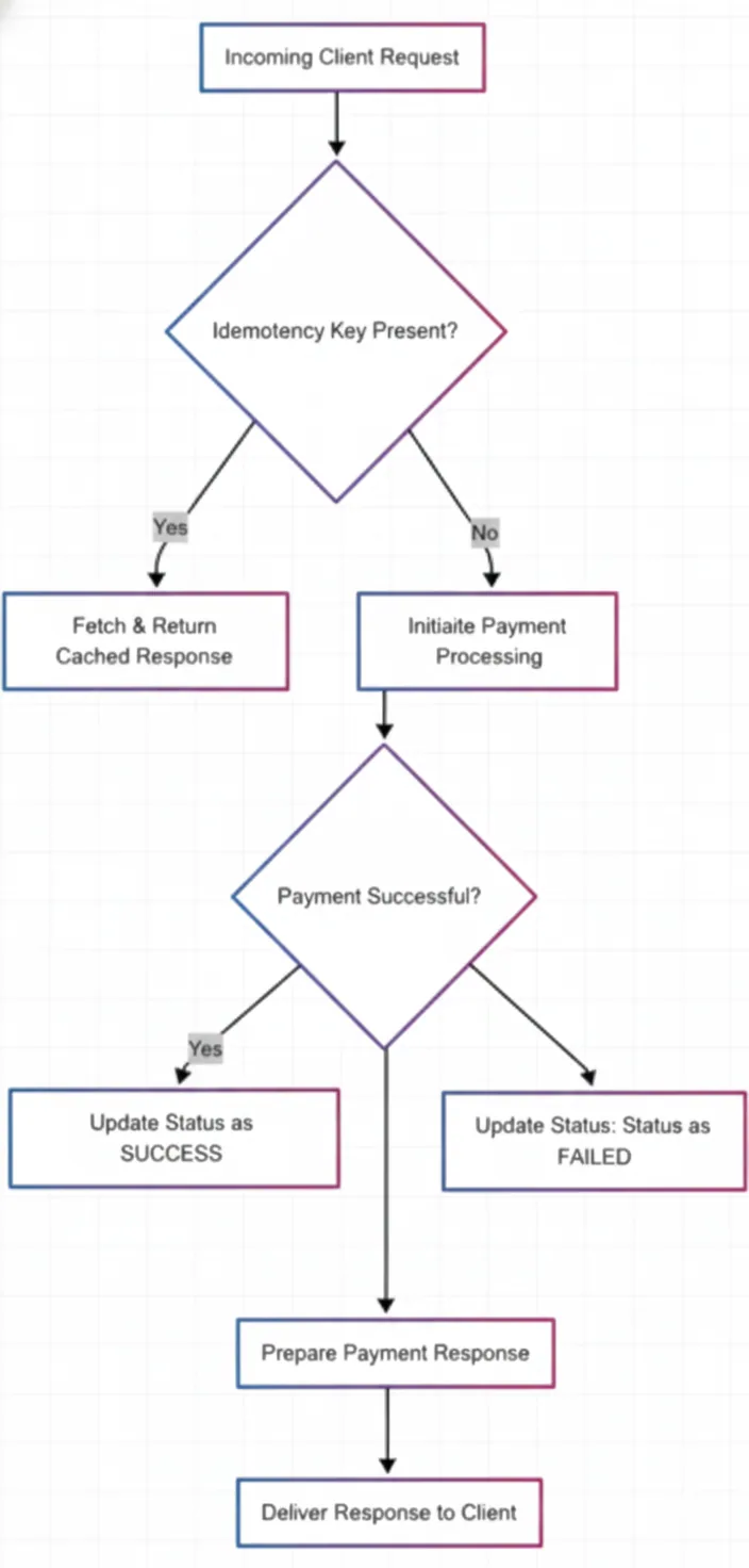 Flowchart: if the idempotency key is present, return the cached response; otherwise process the payment, record success or failure, and respond to the client.