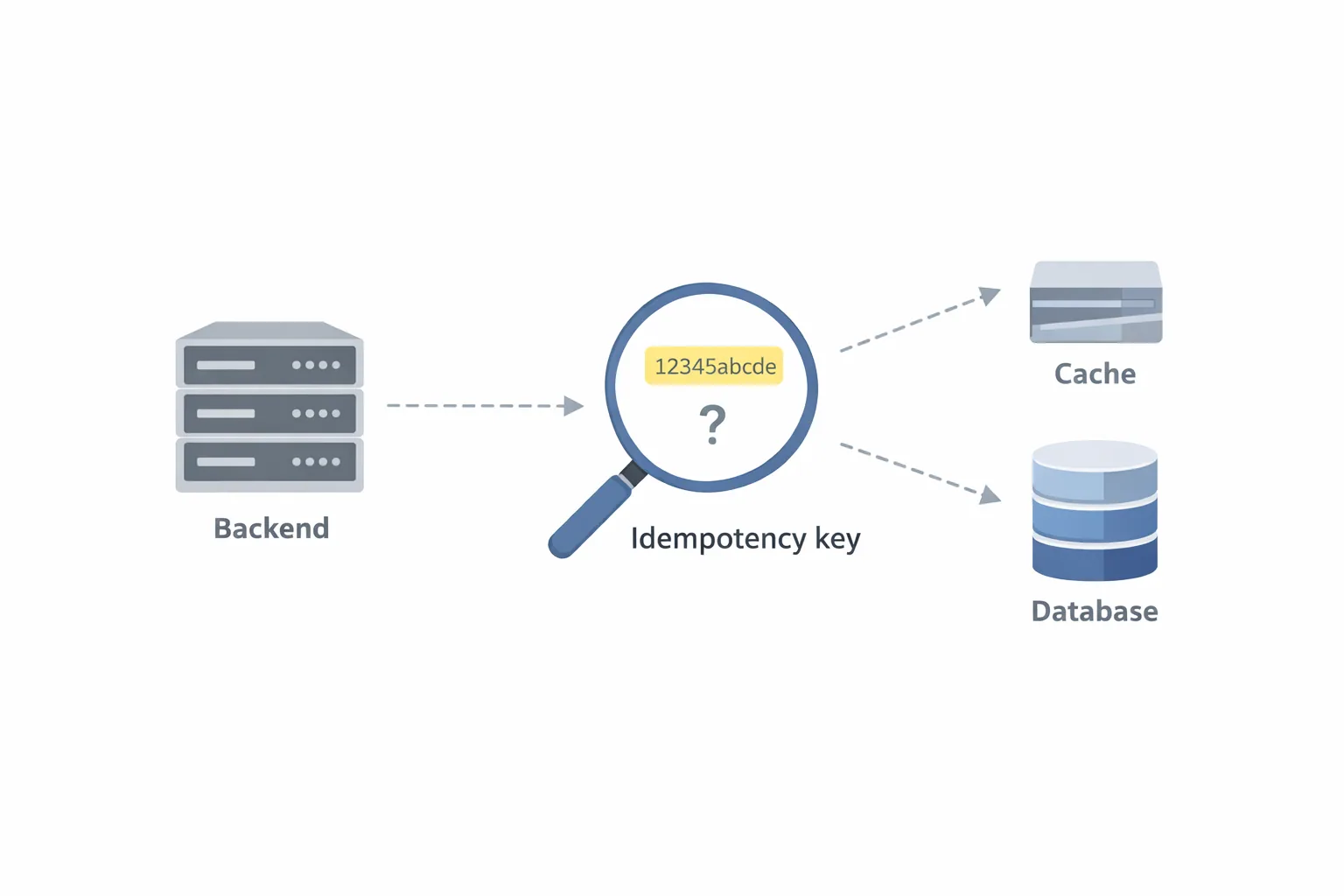The backend looks up idempotency key 12345abcde in the cache and the database.