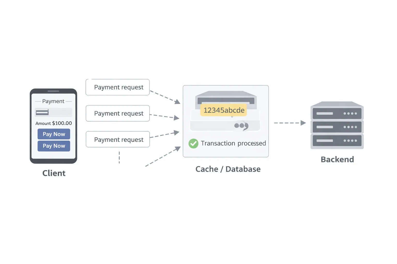 Three repeated payment requests reach the cache, which already holds key 12345abcde marked Transaction processed, so only one reaches the backend.