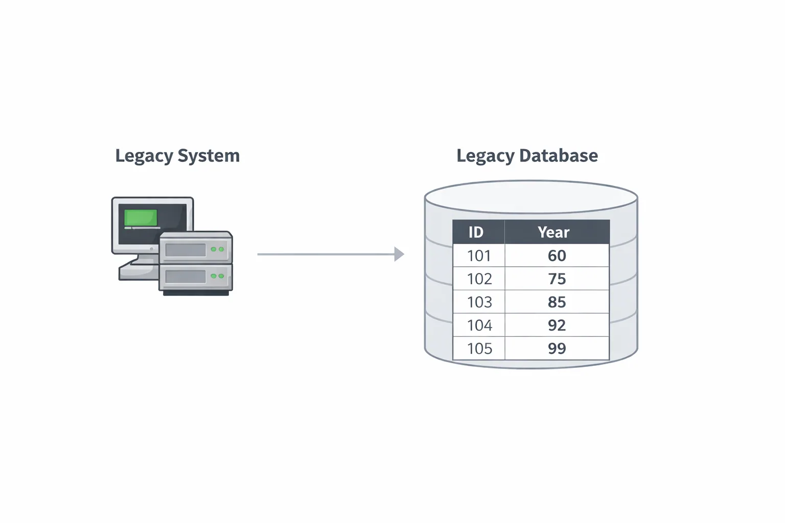 A legacy system writing to a legacy database whose Year column holds two-digit values: 60, 75, 85, 92, 99.