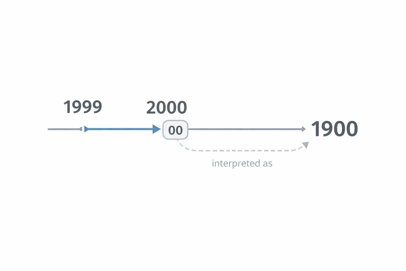 A timeline from 1999 to 2000 where the stored value 00 is interpreted as 1900.