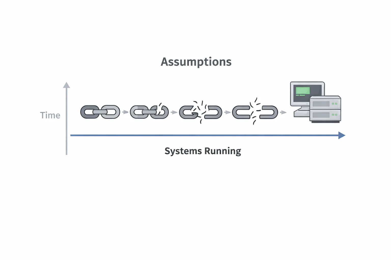 A chain of assumptions weakening link by link along a time axis while the system keeps running.